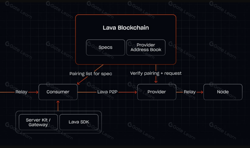 Lava Network(LAVA)在2025年是什么?