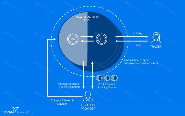 Swarm Markets是什么?一文读懂SMT