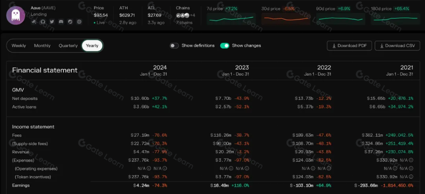 从 ETHLend 到 Aave V4 : 借贷龙头的生态建成计划