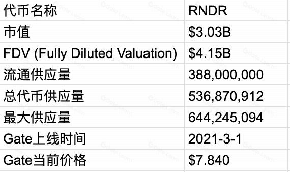 ![代币名称RNDR市值$3.03BFDV (Fully Diluted Valuation)$4.15B流通供应量388,000,000总代币供应量536,870,912 最大供应量644,245,094Gate上线时间2021-3-1Gate当前价格$7.840](     https://s3.ap-northeast-1.amazonaws.com/gimg.gateimg.com/learn/c0ad9f3ba666781313484261160b96618ff84c32.jpg 