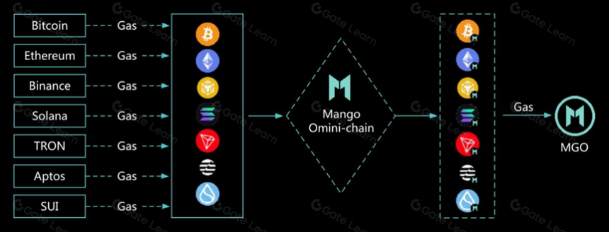 Mango Network:构建比特币Layer 2生态的桥梁 ——一个更优的BTC原生L2桥接方案