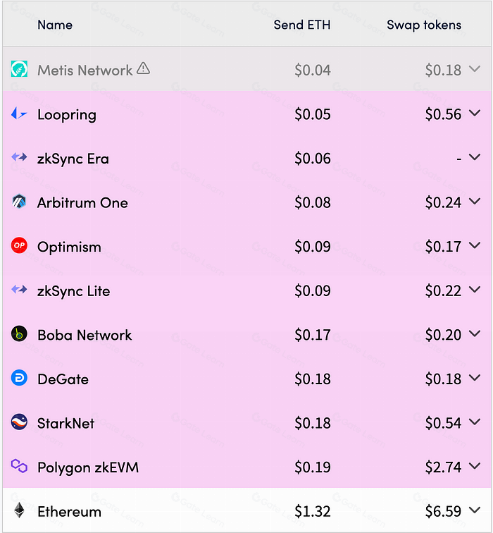 OPTIMISM项目调研分析报告