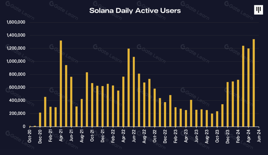 SOLANA:区块链的“MAC 操作系统”