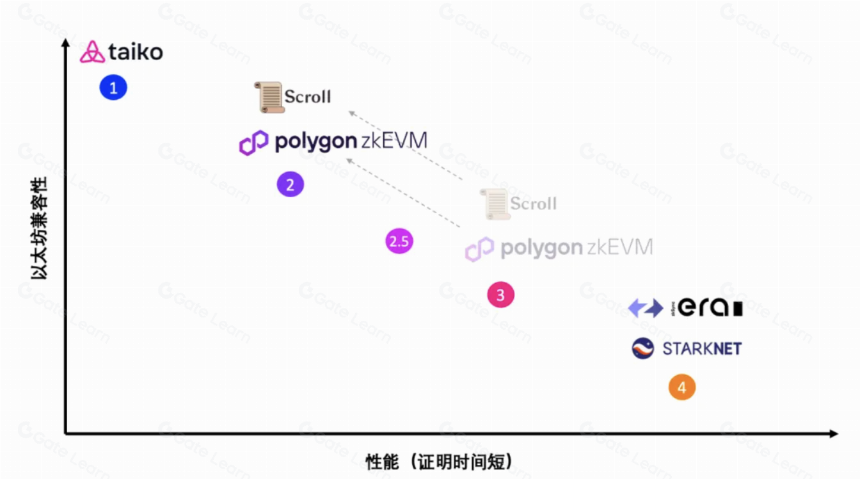 Lumoz研报:模块化发链,极大降低ZKP计算成本