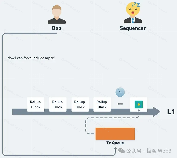 以太坊Rollup的抗审查交易如何触发？
