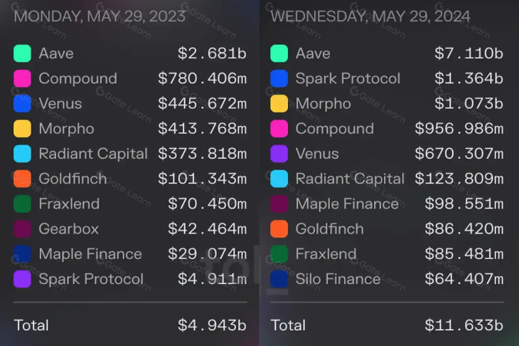 DeFi 新趋势：模块化借贷