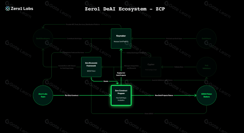 Zero1 Labs：第一个基于权益证明的普惠性 DeAI 生态系统