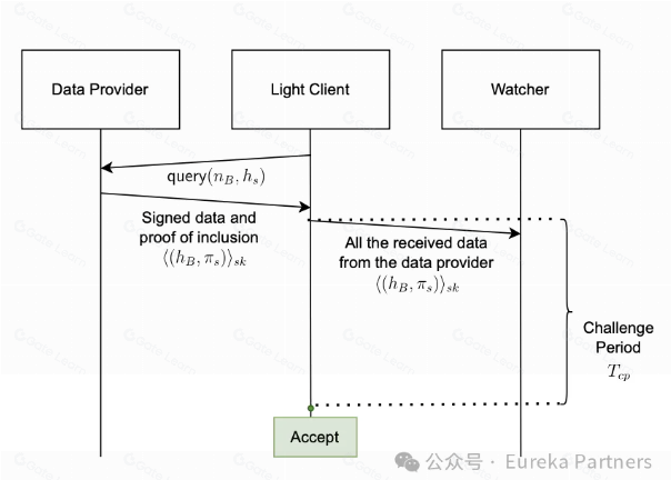 TeleportDAO：数据验证安全与效率之弈 —— 轻节点设计最新实践