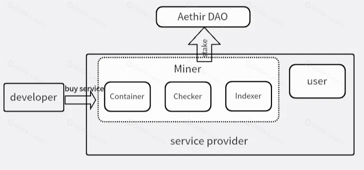 Aethir:探索去中心化云计算与AI时代的边缘