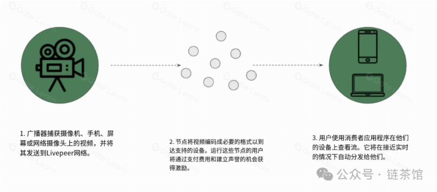 Livepeer:基于以太坊的去中心化视频流协议