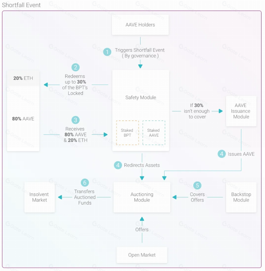 从 ETHLend 到 Aave V4 : 借贷龙头的生态建成计划