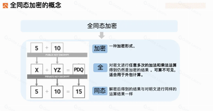 深度解析FHE(全同态加密)赛道