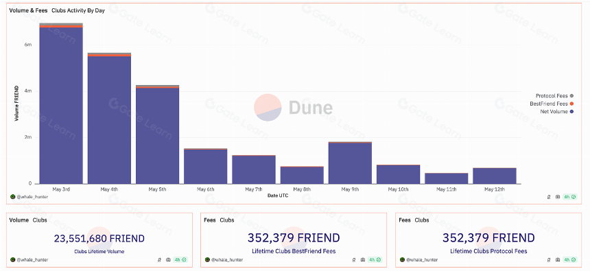 SocialFi 赛道暗流涌动,Friend.tech、Farcaster 及 Phaver 谁略胜一筹?