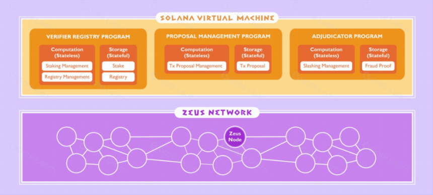 速览Solana跨链桥「Zeus」架构、代币经济学