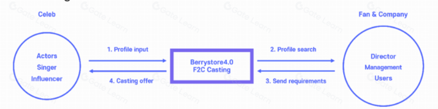 什么是Berry? 一文带你读懂 BERRY 代币