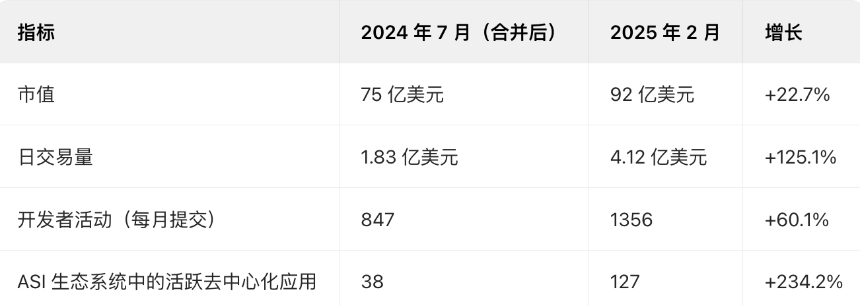 Fetch.ai(FET)、Ocean Protocol(OCEAN)和 SingularityNET(AGIX),它们将于2025年合并,结果将如何?