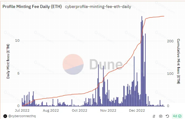 寻找 Socialfi 的北极星指标