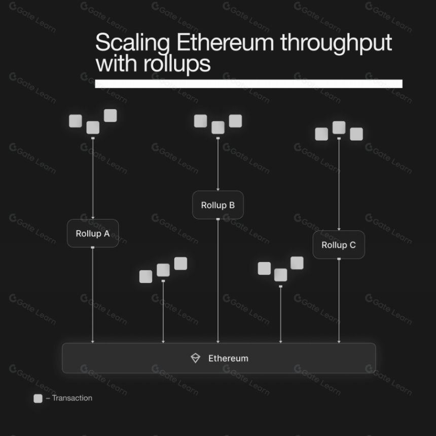 分片的 L2?「=nil;」如何给出 L2 状态碎片化的新解?