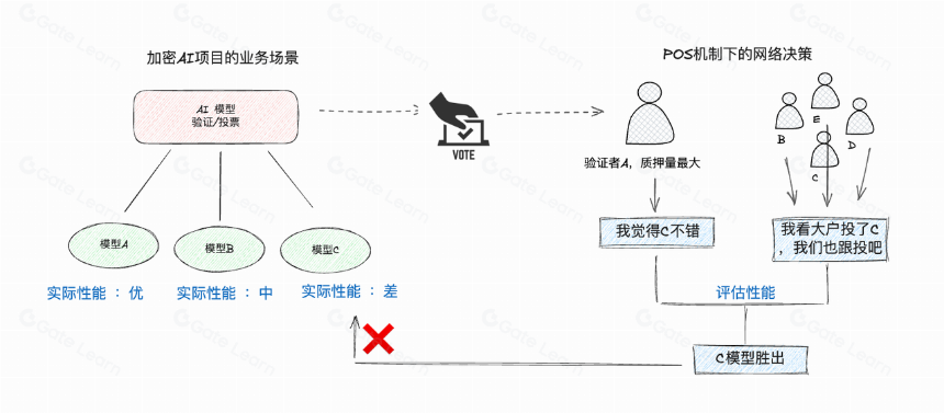 深入 Mind Network :当全同态加密遇见 Restaking,加密 AI 项目的共识安全触手可及