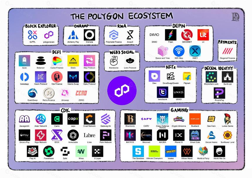 Polygon的现状