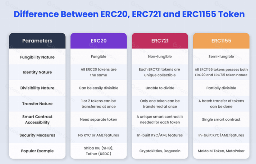 以太坊代币标准 ERC-20、ERC-721 和 ERC-1155 详解