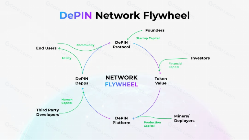解密 DePIN 生态:AI 算力的变革力量