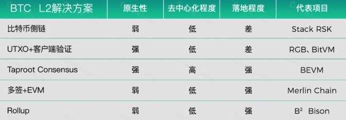 深度丨比特币Layer2爆发前夜,我们可以从以太坊L2上学到什么?