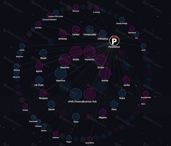 从流动性质押到再质押创新,Persistence如何影响Cosmos生态?