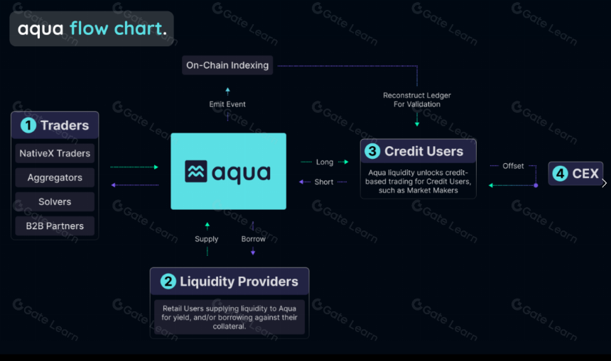 深入 Aqua: DeFi 供给侧改革的引领者
