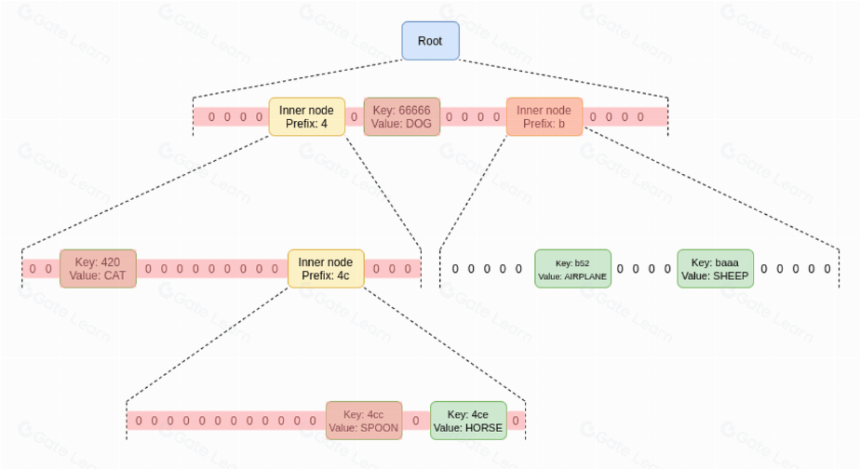 The Verge - 以太坊的高效可验证查询技术:Verkle Trees