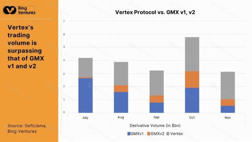 GMX v2 及其竞争对手:颠覆去中心化衍生品市场的新浪潮