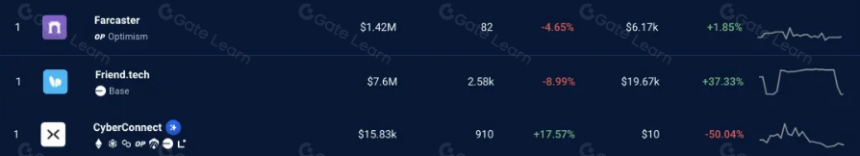 寻找 Socialfi 的北极星指标