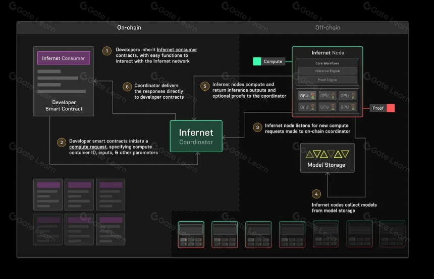 除了Bittensor,这些Crypto AI网络值得关注吗?