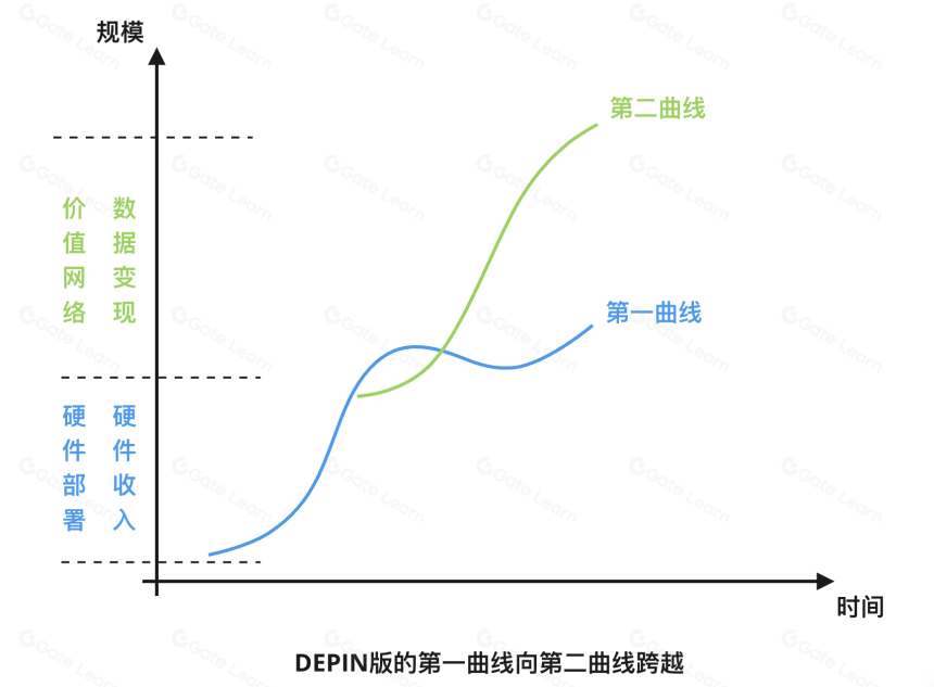 DePIN:双重曲线的叠加构建去中心化的价值网络