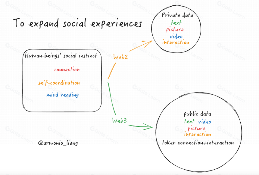 Web3 Social的机遇与使命