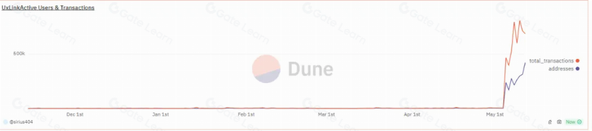 寻找 Socialfi 的北极星指标