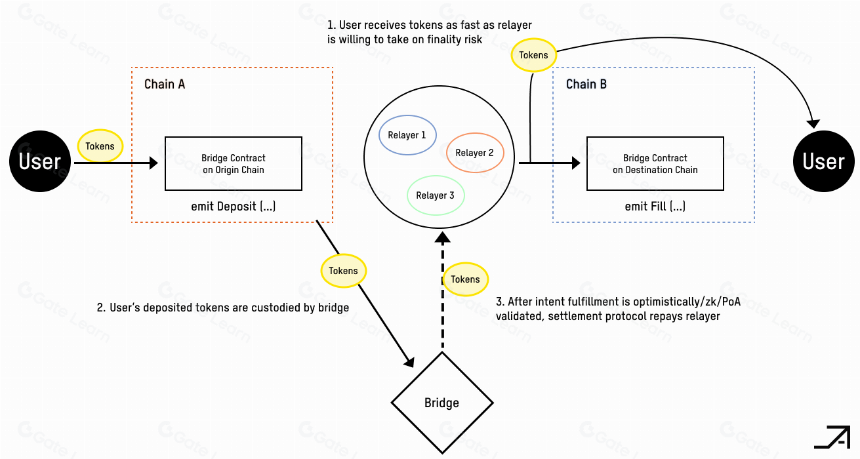 ERC7683:跨链意图标准