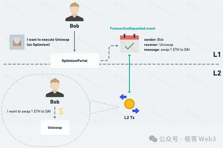 以太坊Rollup的抗审查交易如何触发？