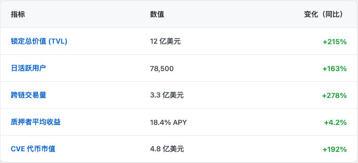 什么是 Curvance(CVE)2025:关于 Curvance 你需要知道的一切