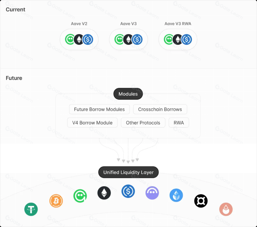 从 ETHLend 到 Aave V4 : 借贷龙头的生态建成计划