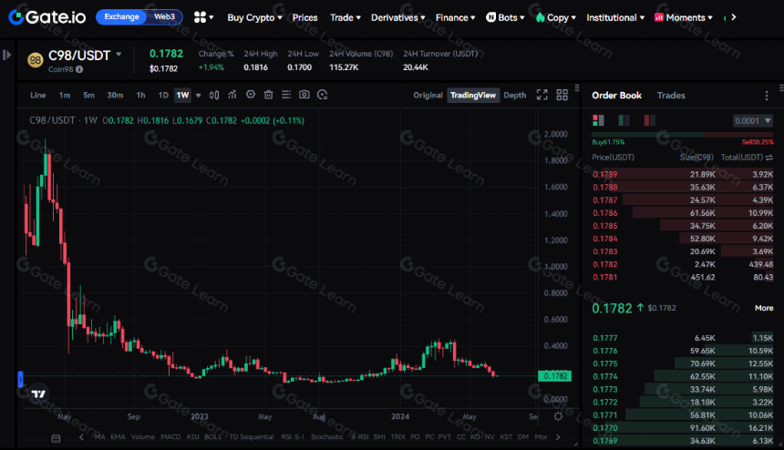 你所不知的 Coin98