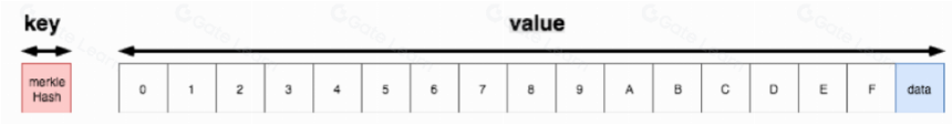 The Verge - 以太坊的高效可验证查询技术:Verkle Trees