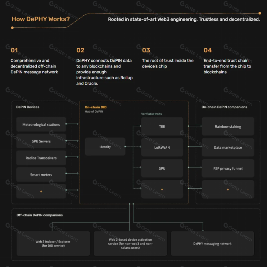 Foresight Ventures:如何看待DePIN赛道?