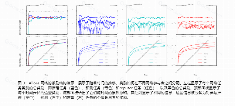 Allora 白皮书:自我改进的去中心化 AI 网络