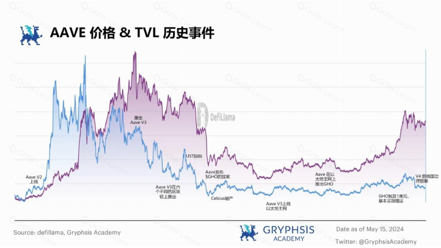 从 ETHLend 到 Aave V4 : 借贷龙头的生态建成计划