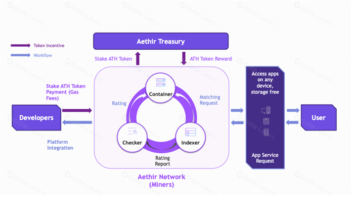 解析云计算平台 Aethir