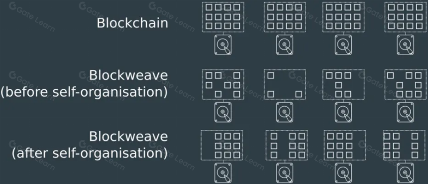 Arweave:一次支付,数据永存