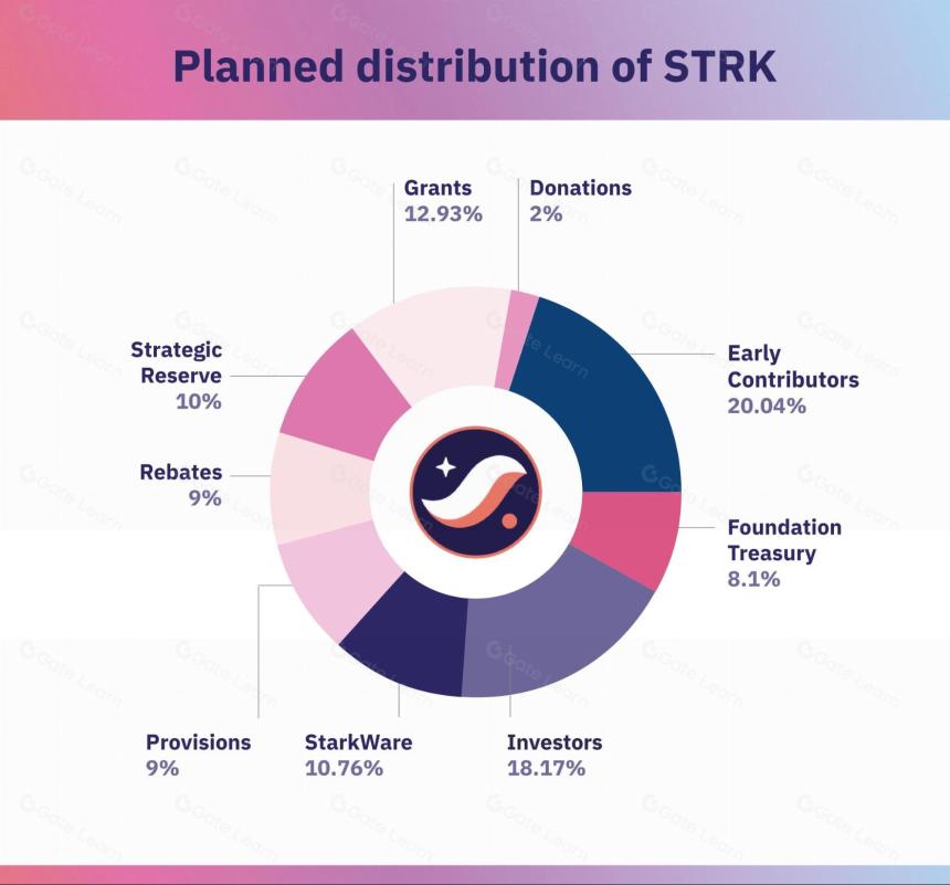 什么是 Starknet?一文带你认识 STRK 代币