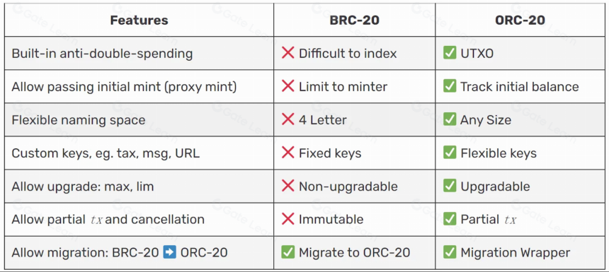 什么是 ORC-20?