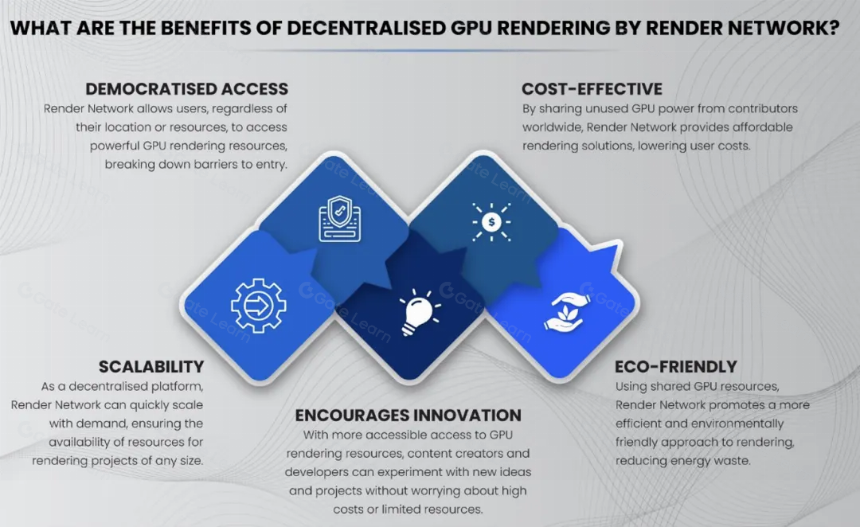 Render Network:链接全球GPU能源,引领3D渲染新革命